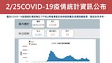 新冠肺炎本土增1萬3281例、53人死亡 羅一鈞提醒4類情境建議戴口罩