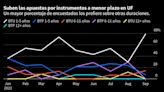 El Niño tiene un efecto inesperado en el mercado de renta fija de Chile