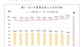 農業移工1.2萬名額今年用罄 再爭取新增8000名員額