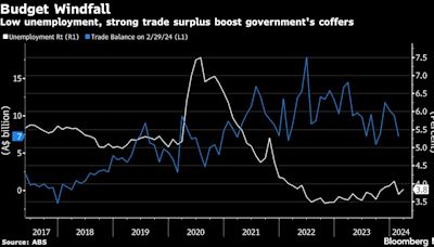 Australia On Track for Second Surplus Despite China Concerns