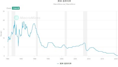 財經周報大事》通膨放緩 牽動澳洲週二央行決策