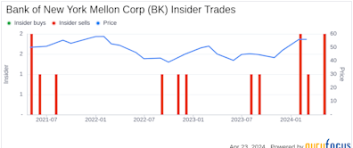 SEVP & General Counsel J McCarthy Sells 40,000 Shares of Bank of New York Mellon Corp (BK)