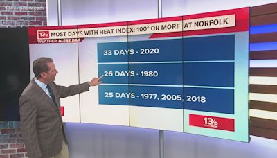 How many times has Norfolk had a heat index over 100°?