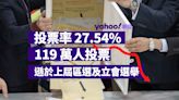 區議會選舉｜投票率 27.54% 創歷史新低 119 萬人投票 上屆衝票站不復見