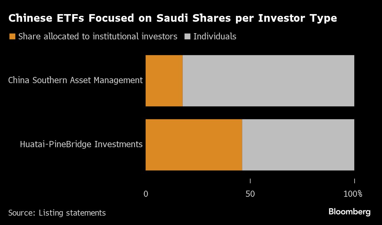 China Investors Can Now Trade Saudi Stocks on Two ETFs