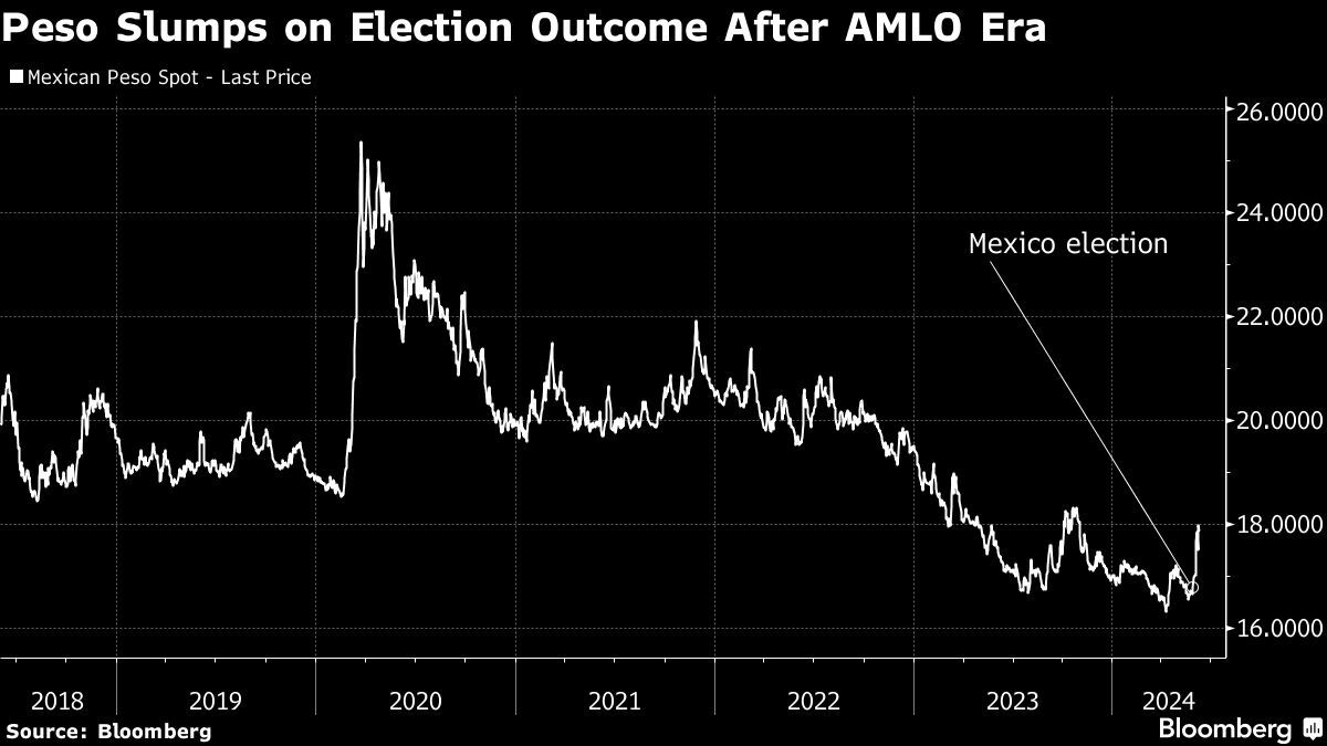 Worst Week in Four Years Makes Super Peso Global Laggard