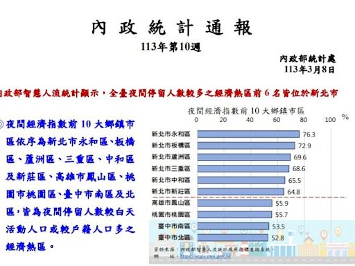 妳家上榜了嗎？全台「十大夜間經濟潛在區」第一名不意外！