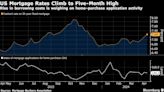 US 30-Year Mortgage Rate Rises to Five-Month High of 7.24%