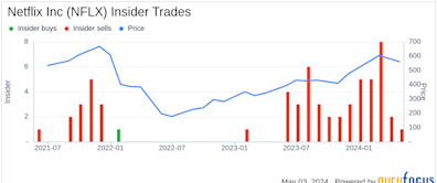 Insider Sale: Director Anne Sweeney Sells Shares of Netflix Inc (NFLX)