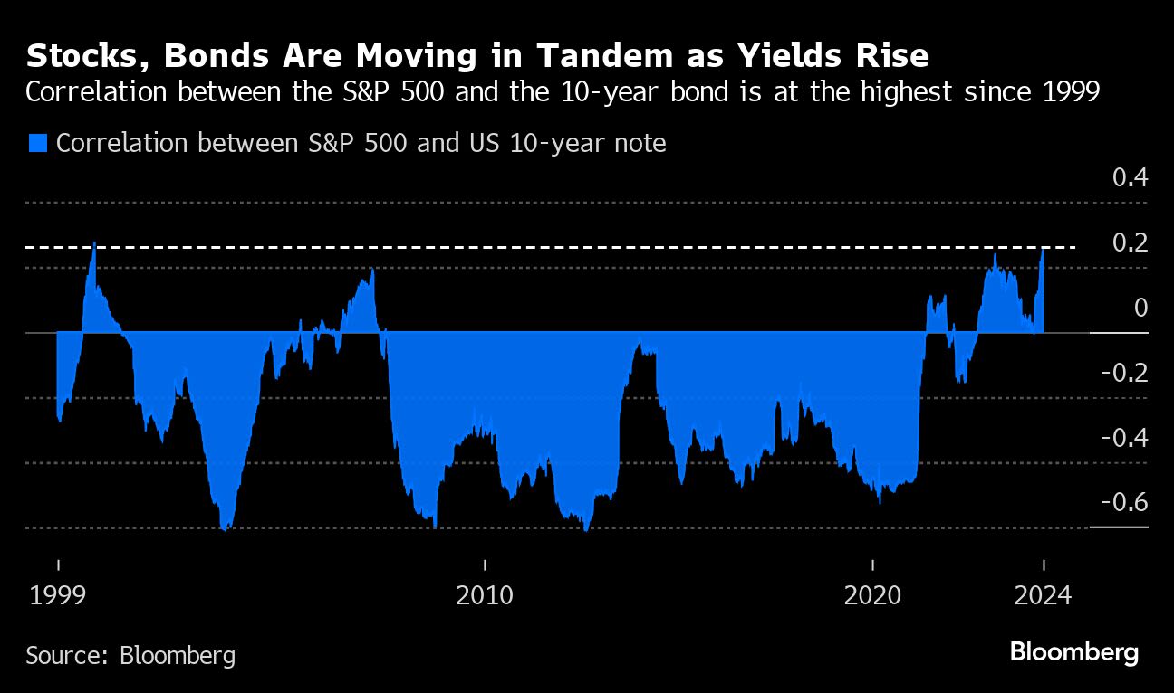 Goldman’s Oppenheimer Says Stock Rally to Stall on Rising Yields