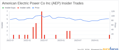 Insider Sale: Executive Vice President Greg Hall Sells Shares of American Electric Power Co Inc ...