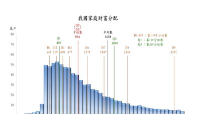 貧富差距擴大至66.9倍！ 逾六成財富在前20%人手上