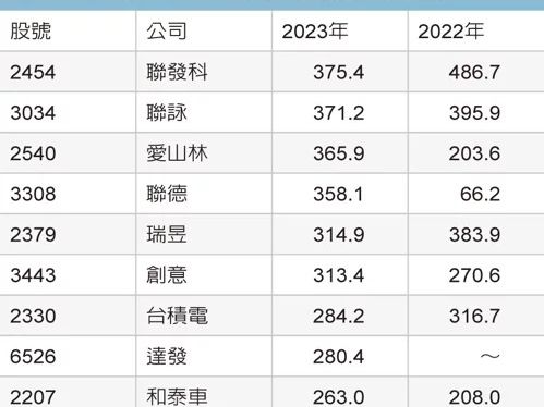 上市平均薪資…聯發科375萬元稱冠 台積284萬排第7