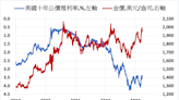 《貴金屬》殖利率回升 COMEX黃金下跌1.5%