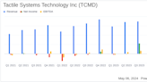 Tactile Systems Technology Inc (TCMD) Q1 2024 Earnings: Narrower Operating Loss and Revenue Growth