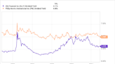 Forget Buying a Rental Property: Investing $50,000 Into These Passive Income Dividend Stocks Could Make You $2,020 In Annual Income