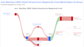 MainStay CBRE Global Infrastructure Megatrends Fund's Dividend Analysis
