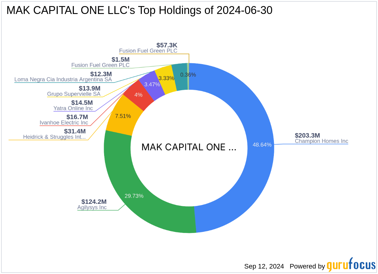 MAK CAPITAL ONE LLC Adjusts Stake in Champion Homes Inc