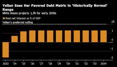 Yellen Says Higher Path for Rates Boosts Need to Lift Revenue