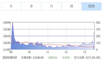 台股史詩級下挫！暴跌1004點 外資大砍966億元