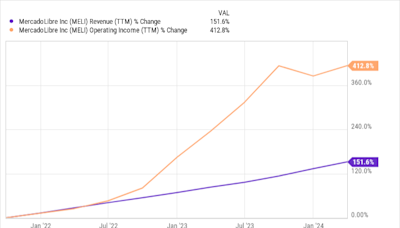 MercadoLibre Is Beating Amazon in 1 Important Category in Latin America. Here's Why Investors Should Take Note.