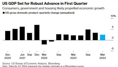 美國一季度GDP數據今晚來襲 移民激增料推動經濟持續繁榮