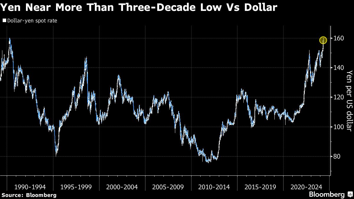 Huge FX Gains Are Japan’s Benefit From Intervention, Setser Says