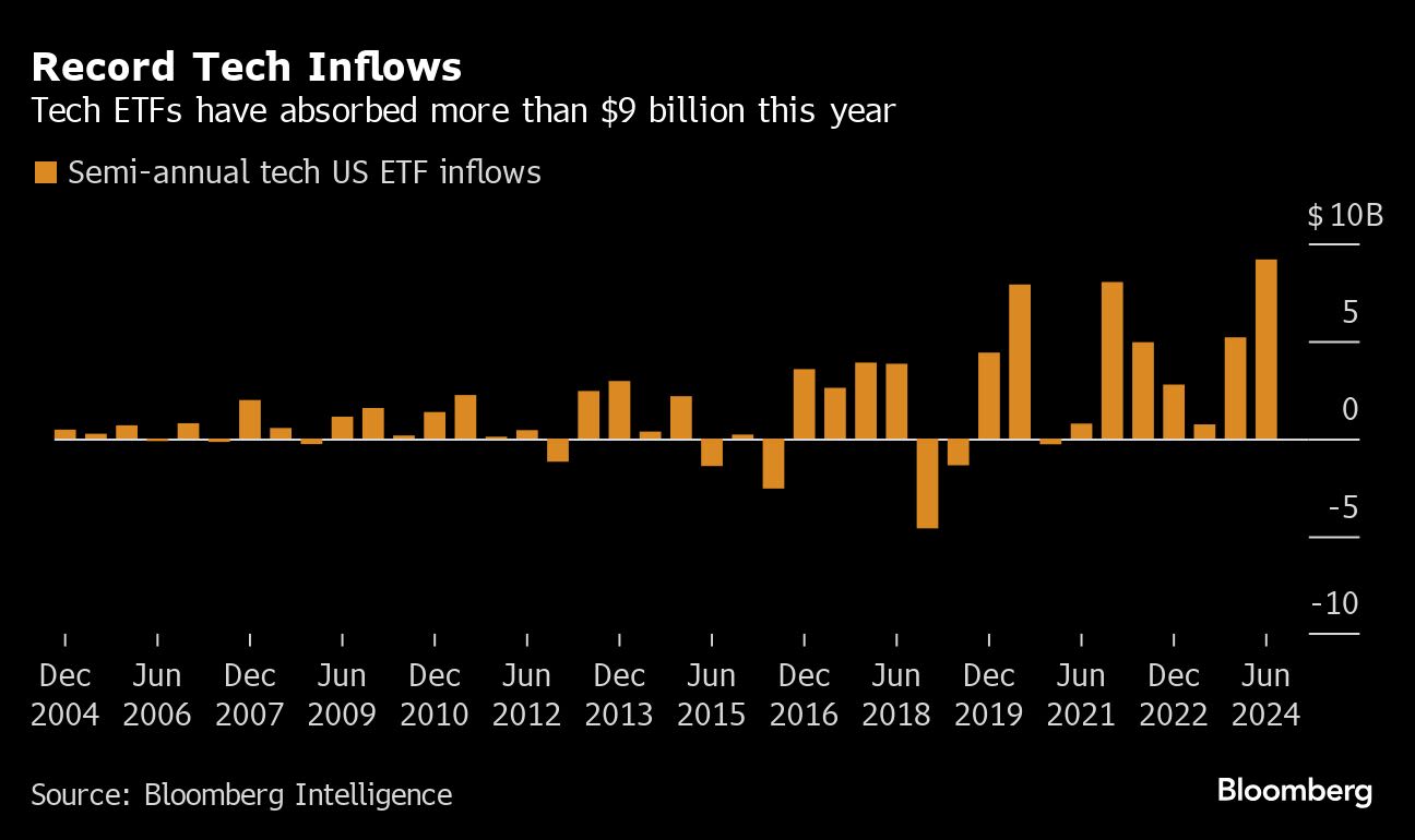 Wall Street’s ‘Macro Agnostic’ Tech Trade Shatters ETF Records