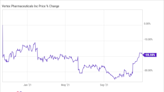 If You Invested $5,000 in Vertex Pharmaceuticals in 2017, This Is How Much You Would Have Today