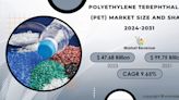 Polyethylene Terephthalate (PET) Market Projected to Reach USD 99.75 Billion by 2031, Driven by Surging Demand for High-Quality Packaging