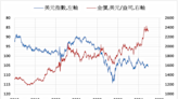 《貴金屬》美元指數下跌 COMEX黃金上漲0.7%