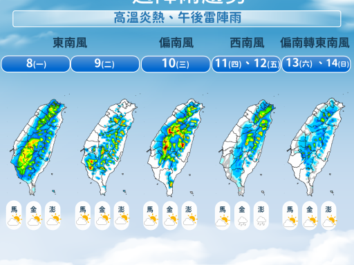 【一周天氣預報】明天低心高壓通過！高溫飆36度午後暴雨 颱風仍不來 | 蕃新聞