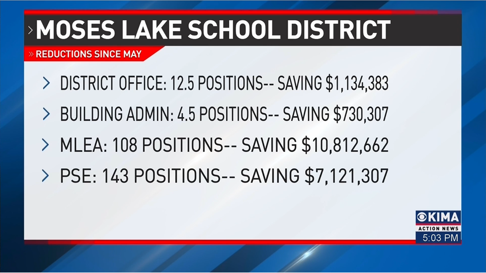 Moses Lake School District announces 55 more layoffs, totaling 268 amid budget cuts