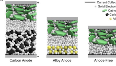 New Battery Has No Anode