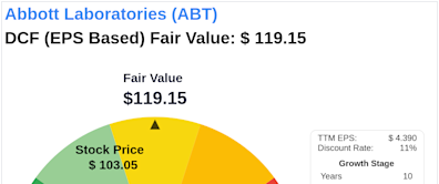 The Art of Valuation: Discovering Abbott Laboratories's Intrinsic Value
