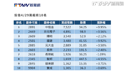 盤前十大前情提要／配息1.8元實在太香！投信狂敲「這檔金融股」 一舉奪買超冠軍