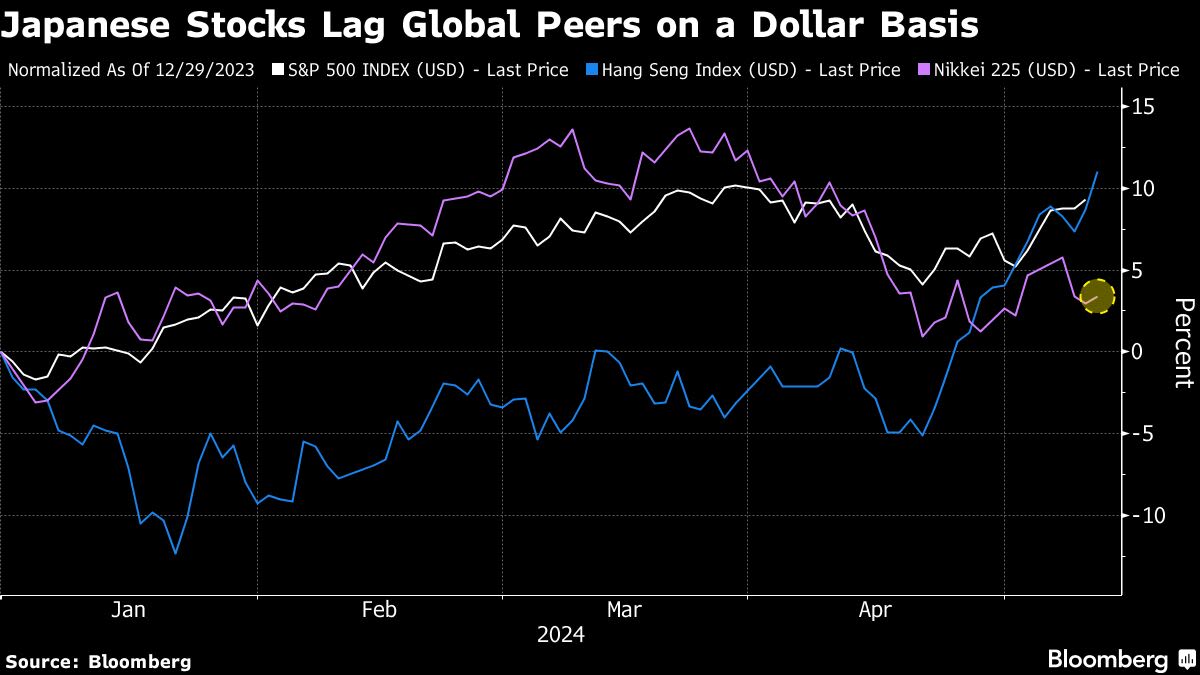 BlackRock Warns Weak Yen Deters Foreigners From Japan Stocks