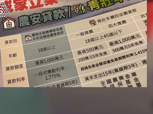 「農會版新青安」助攻！ 「放款增15%」房貸版圖洗牌│TVBS新聞網