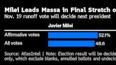 Argentina’s Milei Keeps Edge Over Massa With One Week to Go Before Presidential Runoff