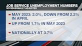 ND unemployment rates down from April