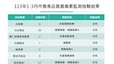 1-3月市售食品真菌毒素檢驗都合格