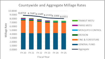 St. Lucie County to decrease tax rate, but property taxes likely to go up for most people