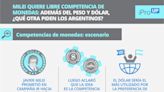 Milei quiere libre competencia de monedas: además del peso y dólar, ¿qué otra piden los argentinos?
