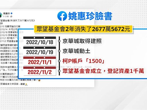 柯文哲"眾望基金會"2年花掉2677萬? 民眾黨:與黨無關 無法回應