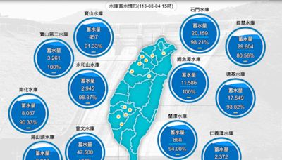 全台水庫高水位 曾文、鯉魚潭滿庫正放水中 - 自由財經