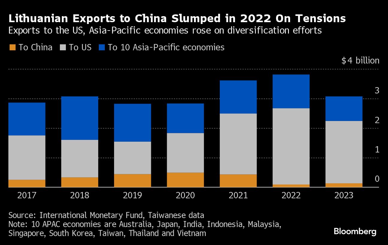 US Creates Team to Counter China’s Trade ‘Coercion’ Tactics