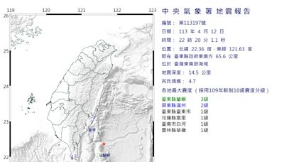 快訊/才剛捕獲地震魚！台東外海22:20爆規模4.7地震 最大震度3級