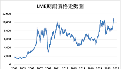 《金屬》經濟前景擔憂 LME基本金屬多數下跌