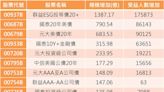 Fed 利率連七凍 長天期債券 ETF 買氣旺