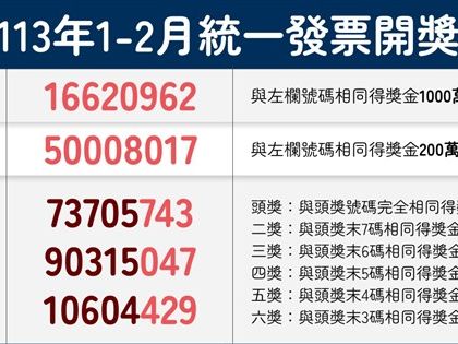 統一發票113年1-2月千萬獎號碼：16620962